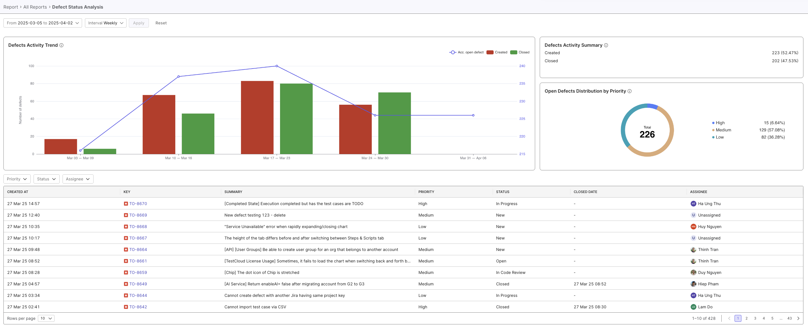 The Defect Status Analysis report page in Katalon TestOps.